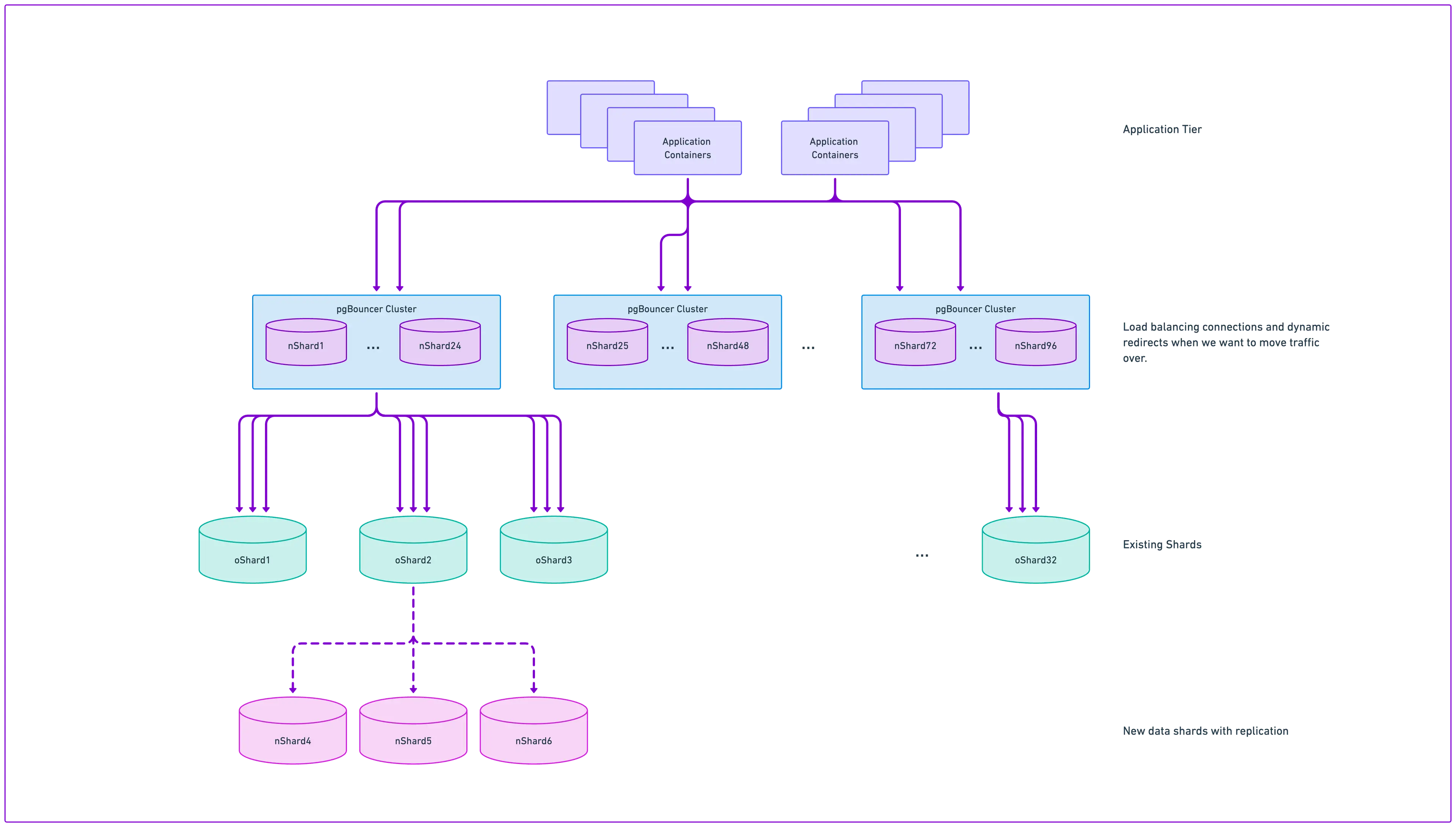 After adjusting our network topology, we could safely increase the downstream connections and get the added benefit of isolating PGBouncer cluster issues to 25% of the fleet.