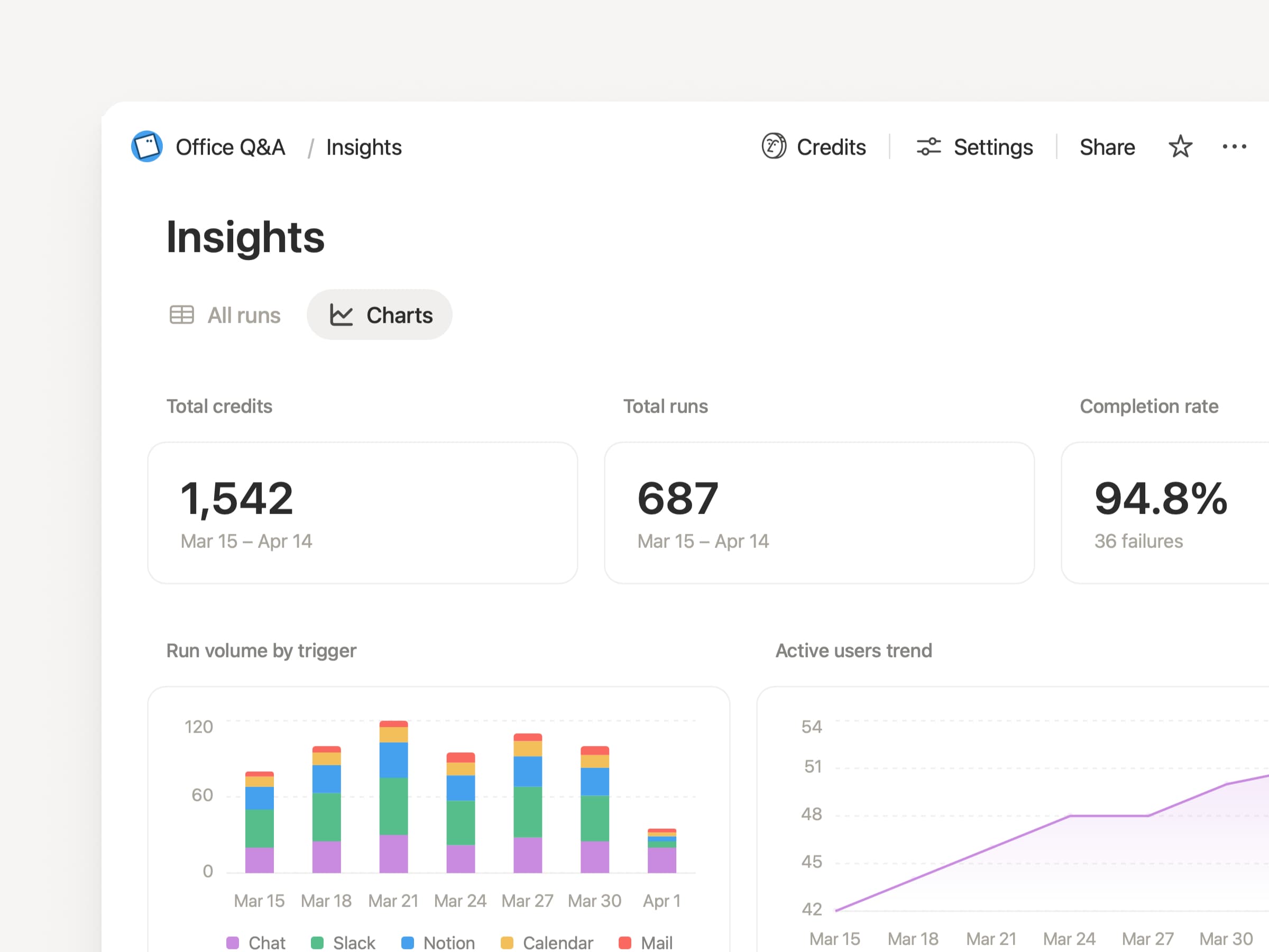 Access any Custom Agent’s analytics dashboard directly from the Insights tab within the agent.