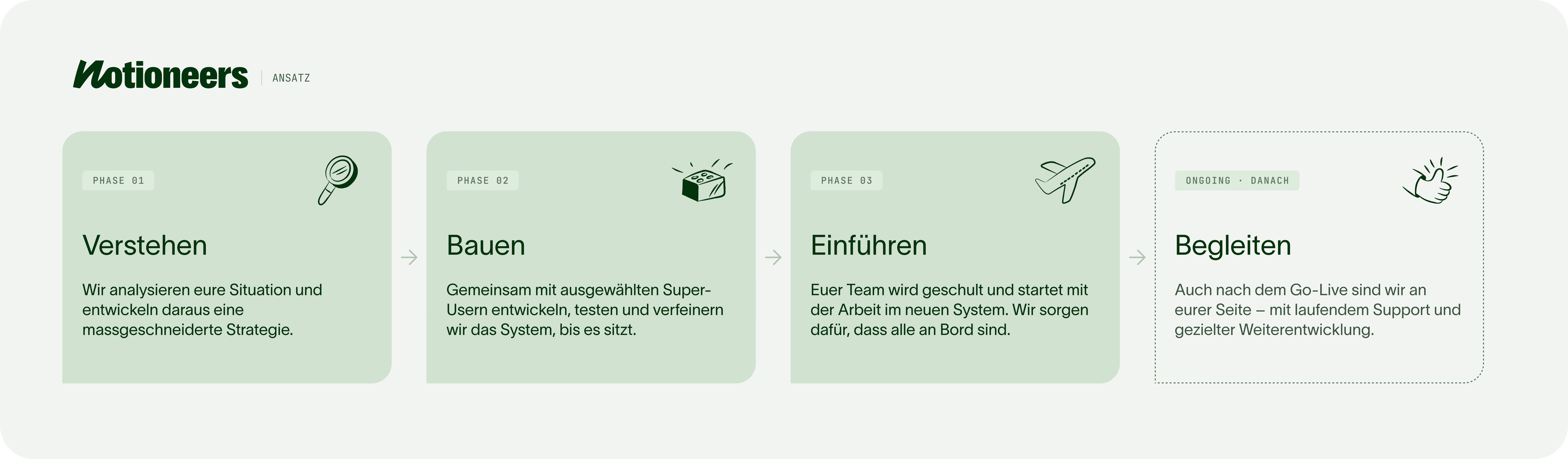 Unser bewährtes Vorgehen